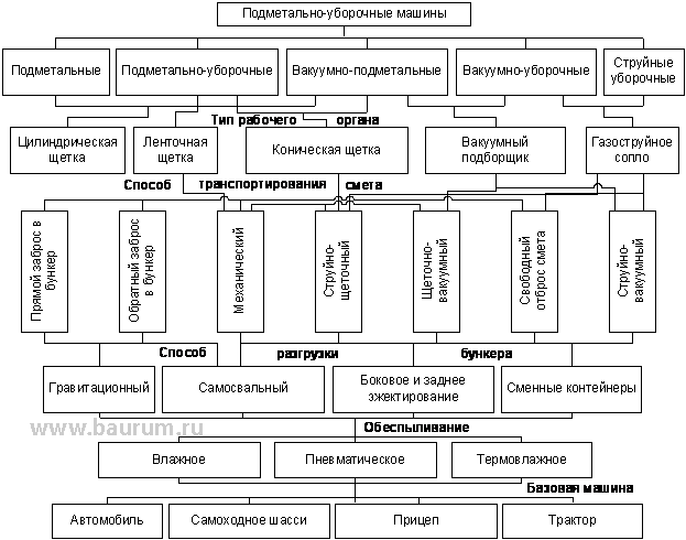Классификация подметально-уборочных машин