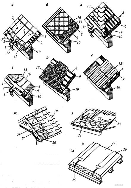 Виды и элементы кровель