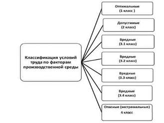 Классификация условий труда