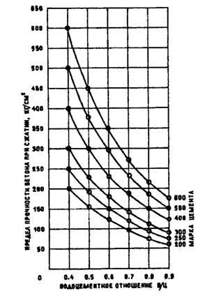 Зависимость прочности бетона от водоцементного отношения цементов разных марок