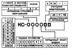 Индексация башенных кранов