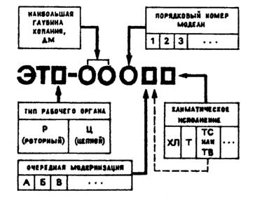 Индексы траншейных экскаваторов