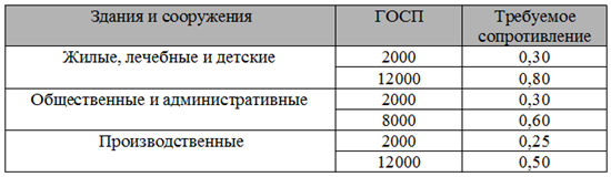 Как посчитать сопротивление теплопередачи окна