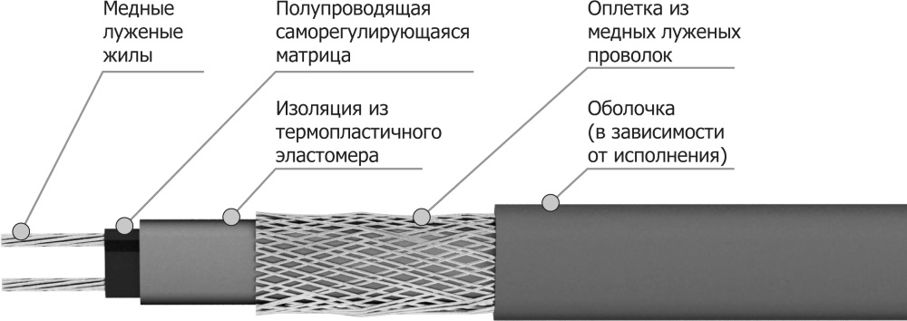 структура обогревающего кабеля для крыши