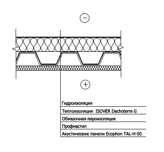 Однослойное утепление неэксплуатируемой крыши по профнастилу со звукополгощающим слоем