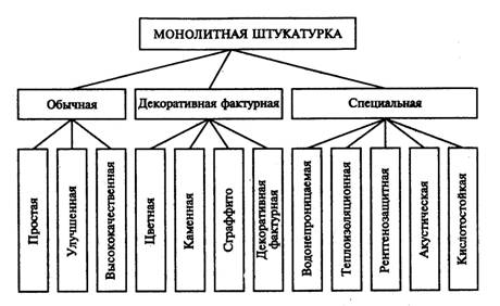 Штукатурка виды и назначение