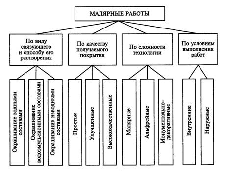 Классификация малярных работ