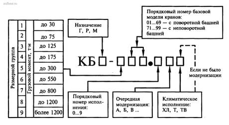 Схема индексации башенных кранов