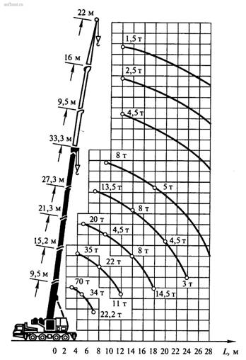 Грузовысотная характеристика крана на шасси автомобильного типа повышенной проходимости КС-7976