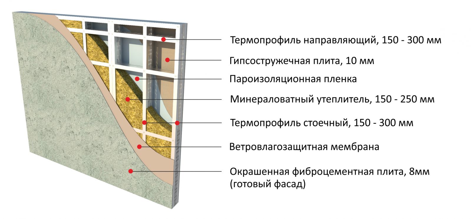 Утепленные ЛСТК панели 150