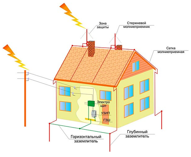 Основные элементы внешней молниезащиты