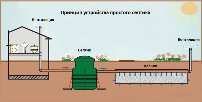 Принцип устройства простого септика